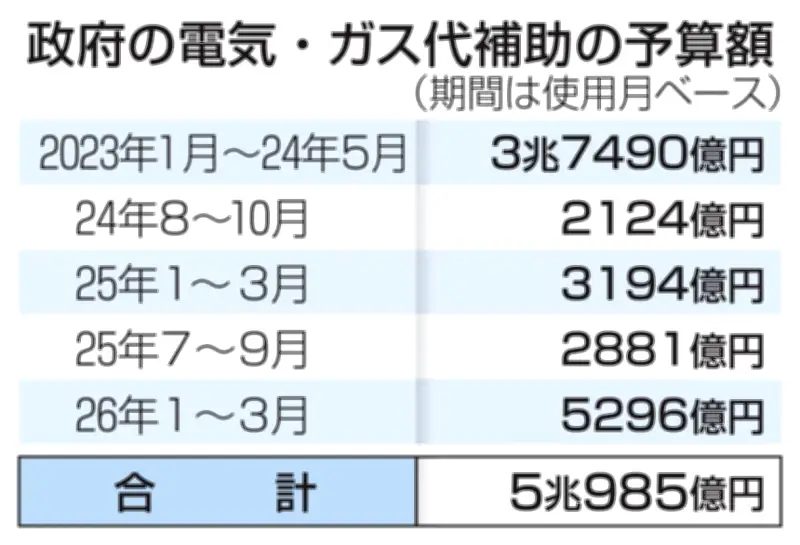 中東情勢緊迫で夏の電気代高騰懸念、LNG価格上昇と補助金再開が焦点に