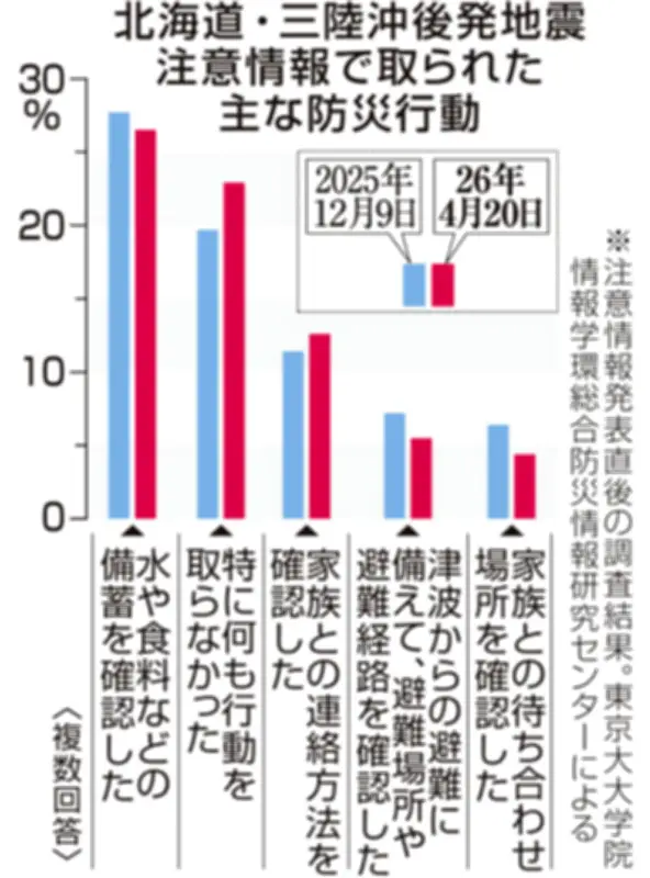 福島県沖でM4.1の地震、最大震度3を観測 津波の心配なし