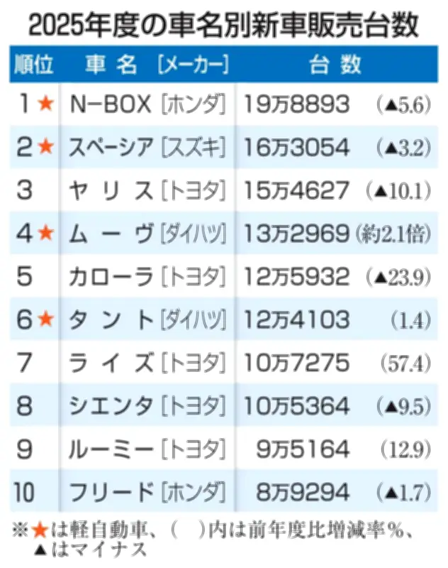 ホンダ「N-BOX」が5年連続で国内新車販売首位、2025年度の車名別ランキングを発表
