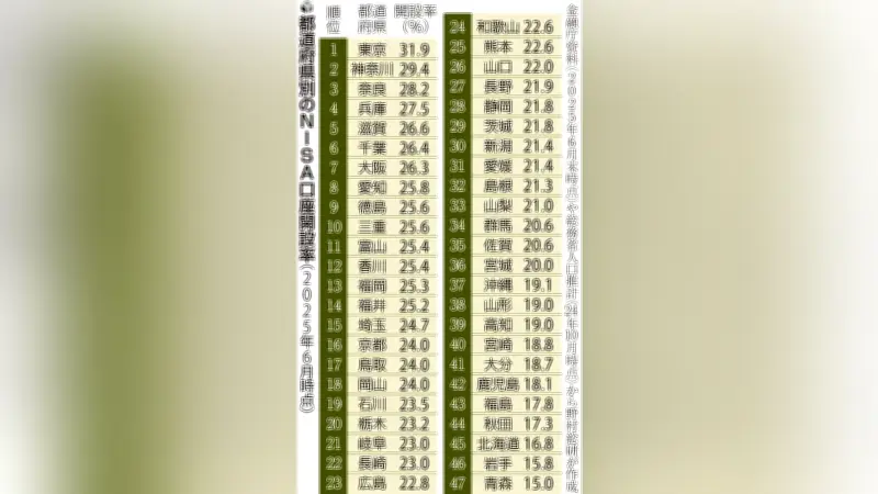 NISA口座開設率に都道府県格差 業種構成や年齢が影響、金融教育の重要性浮き彫りに