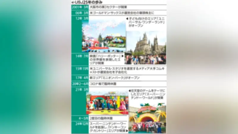 USJ開業25周年、脱ハリウッド戦略で世界3位の集客力に成長