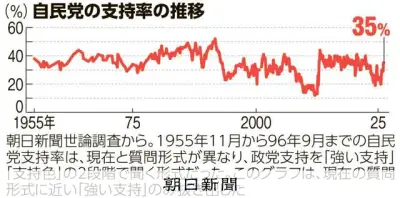 自民党70年の軌跡をデータで検証 支持率は10%台から50%台まで変動