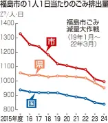 福島市、ごみ排出量が初の1キロ未満に 前年度比18グラム減