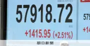 日経平均が大幅反発、1374円高で5万7877円に インフレ懸念の後退が支え