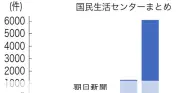 分電盤工事トラブルが急増、2年間で156倍に　「火災になる」と不安をあおり高額請求