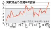 2月の実質賃金1.9％増、2カ月連続プラス 春闘の賃上げ波及と物価鈍化が要因