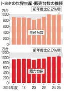 トヨタ、25年度世界販売1047万台で最高更新 HV好調が牽引