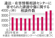 ネット誹謗中傷相談が過去最多の3989件 削除困難で泣き寝入り続く