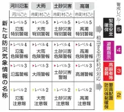新防災気象情報が5月28日開始、警戒レベル明記で早期避難促進へ