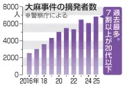 大麻摘発者数が過去最多の6832人に 20代以下が7割占め若年層への拡大深刻化