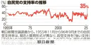 自民党70年の軌跡をデータで検証 支持率は10%台から50%台まで変動