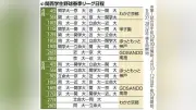 関西学生野球で関学大が京大を下し、近大は関大に逆転勝利