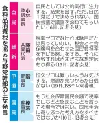 食料品消費税減税、与野党が公約後退の動き　税率ゼロ以外も選択肢に