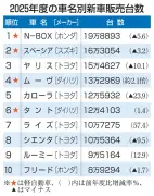 ホンダ「N-BOX」が5年連続で国内新車販売首位、2025年度の車名別ランキングを発表