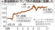 NY原油が111ドル台に急騰、6年ぶりの大幅上昇 トランプ演説で中東情勢懸念