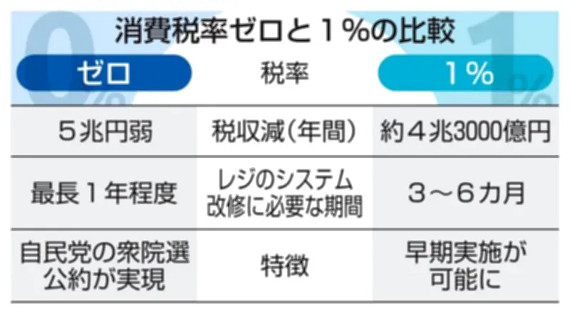飲食料品消費税1％案が政府内で有力、早期実行優先