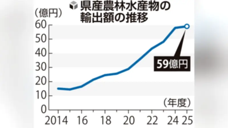 大分県農林水産輸出額、10年連続最高の59億円 米国・香港向け好調