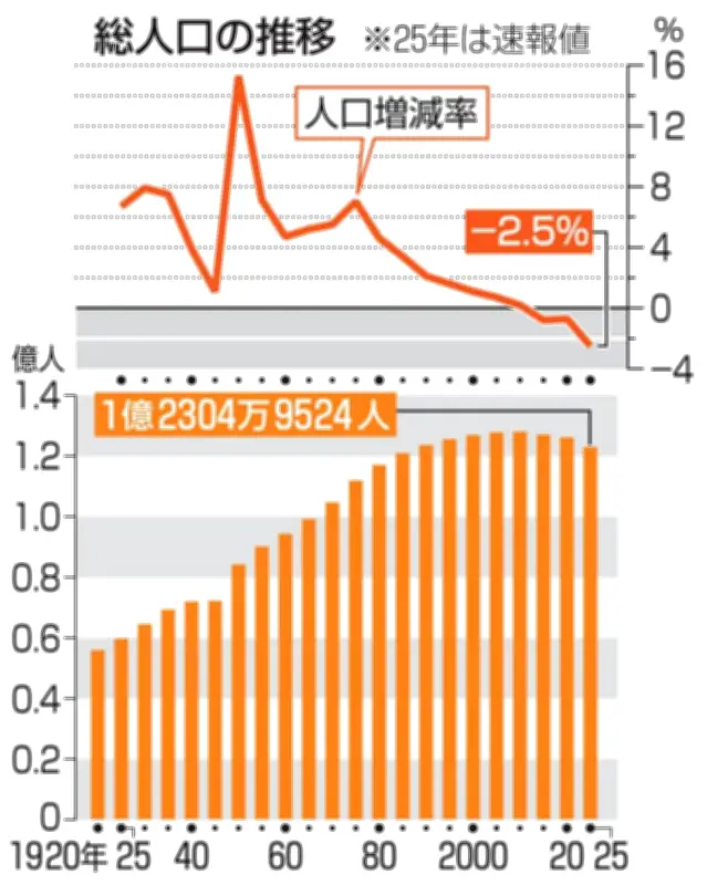 日本の総人口1億2304万人、過去最大の減少309万人に
