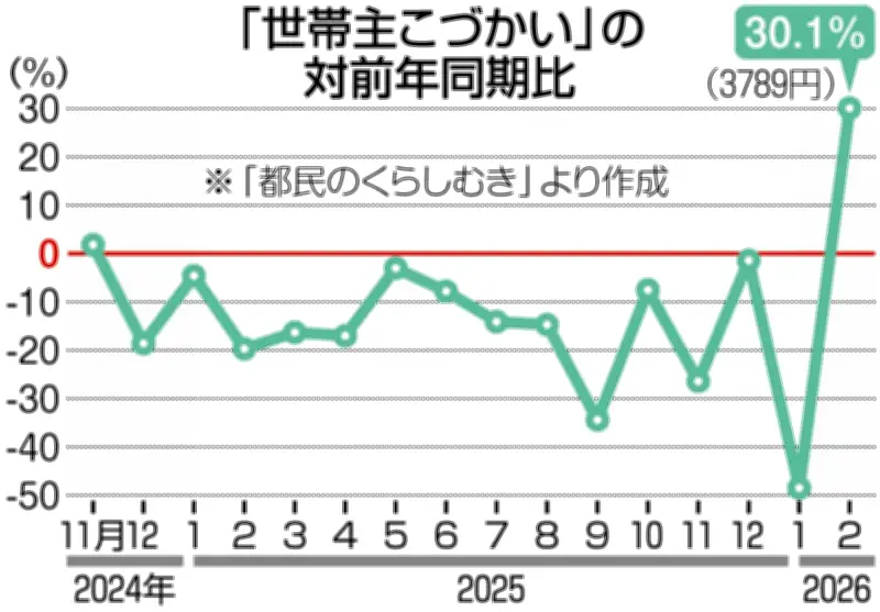 東京・世帯主のおこづかい、1年3カ月ぶりに増加 都調査で前年比30%増