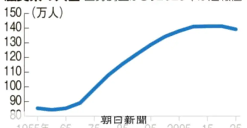 滋賀県の人口が139万人に減少、国勢調査速報値で1960年以来の減少