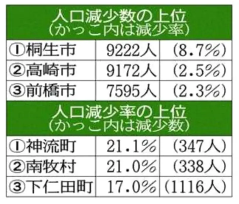 群馬県人口、ピーク時から15万人減 国勢調査速報値
