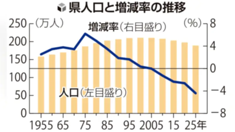 岐阜県人口189万1489人、5年で8万7253人減 国勢調査速報