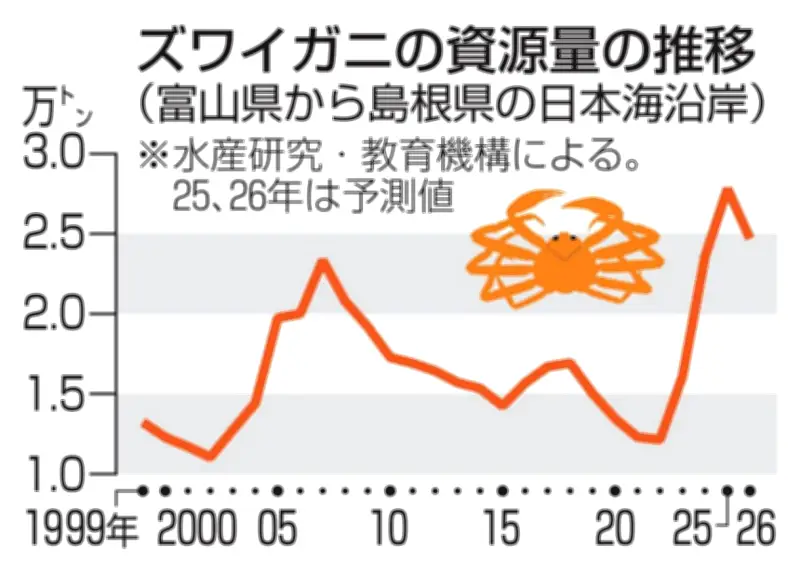 ズワイガニ漁獲枠19％削減、資源保護へ 日本海で半減懸念