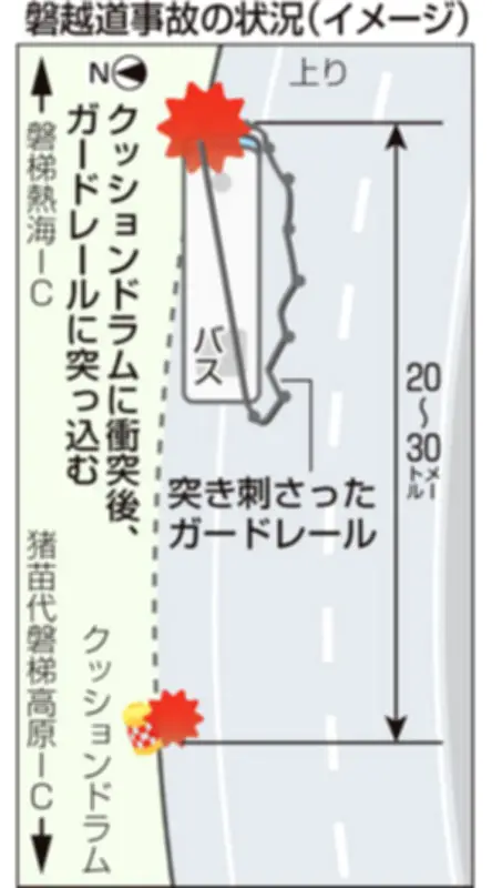 福島・磐越道バス事故、ガードレール突き刺さり20～30m走行 速度超過か
