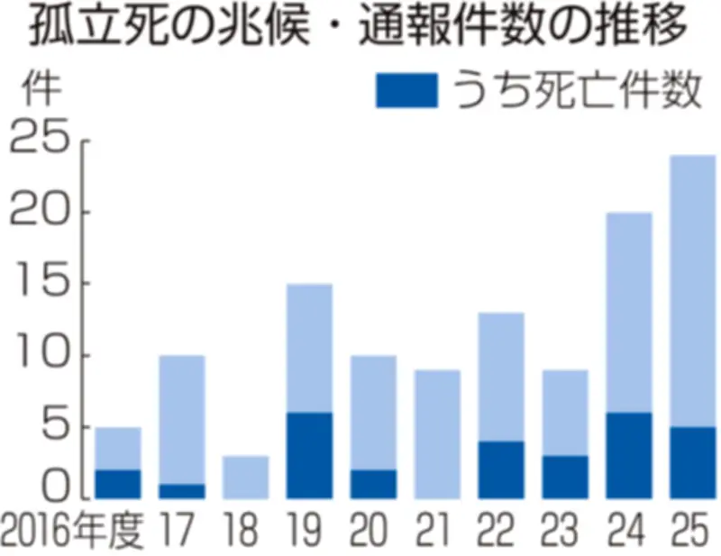 会津若松市で孤立死の兆候通報24件、死亡5件 昨年度
