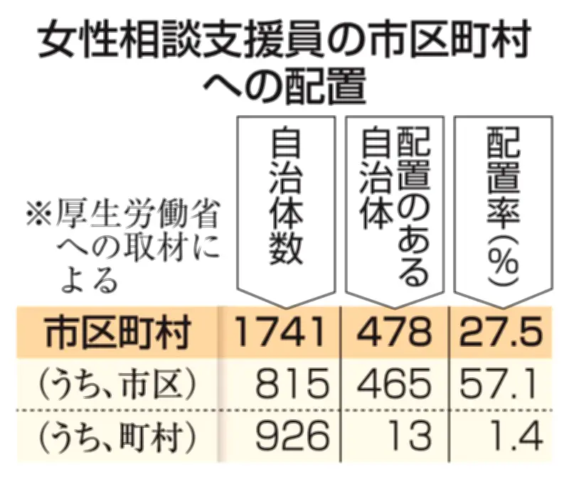 女性相談支援員配置は全国市区町村の27％、困難女性支援法施行2年で脆弱な体制浮き彫り