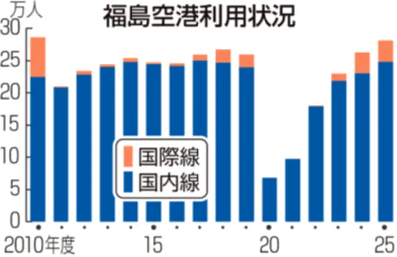 福島空港の搭乗者数、震災後最多28万人 万博効果で大阪線好調