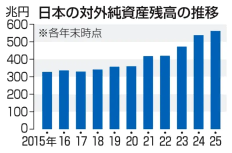 日本の対外純資産、中国に抜かれ世界3位に 過去最大561兆円