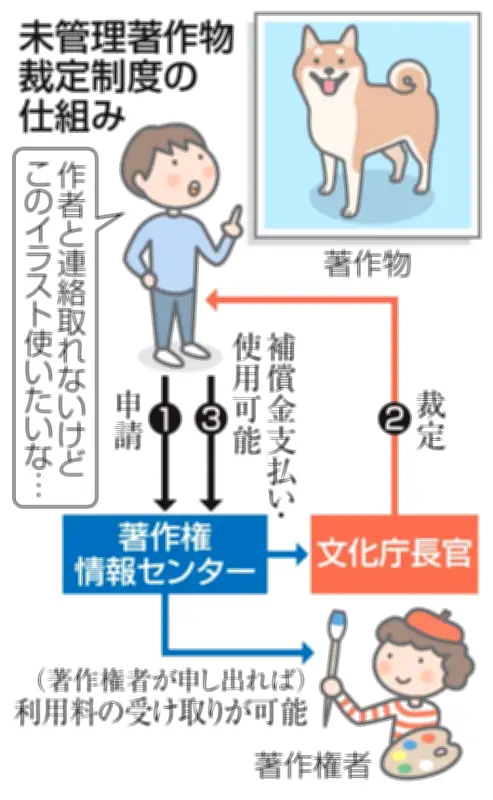 未管理著作物の利用が簡素化、補償金支払いで最長3年使用可能に