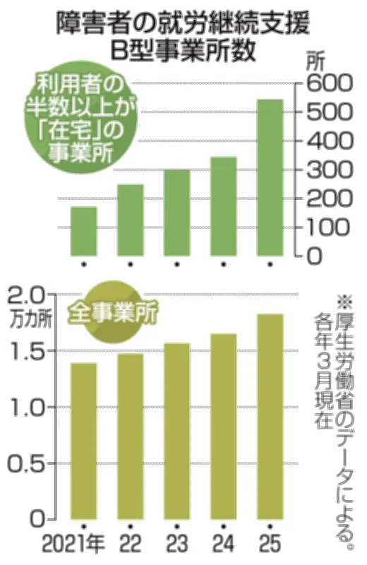 障害者就労支援で在宅利用急増、半数以上が在宅の事業所が3倍に