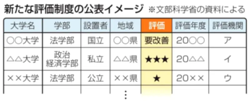 大学の学部評価、最高「三つ星」　30年にも新制度、文科省