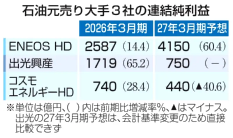 石油元売り3社、原油高で26年3月期増益 中東情勢悪化が影響