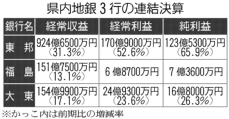 東邦・福島・大東の県内3地銀、26年3月期決算が黒字揃い金利上昇が追い風に