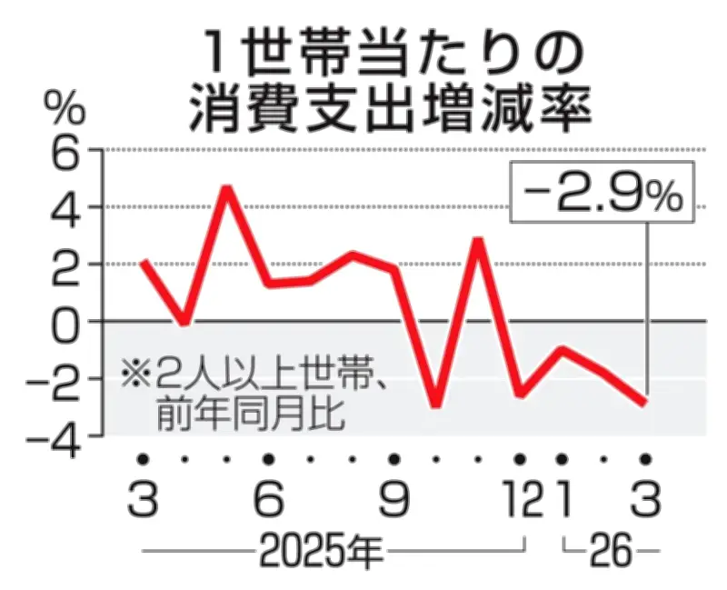 3月の消費支出2.9%減、4カ月連続マイナス 総務省家計調査
