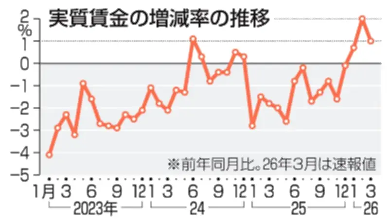 実質賃金が3カ月連続プラスも伸び縮小、3月は1.0％増