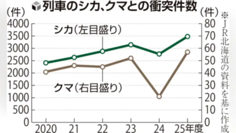 列車とエゾシカ衝突、昨年度最多3478件 ハンター高齢化影響か