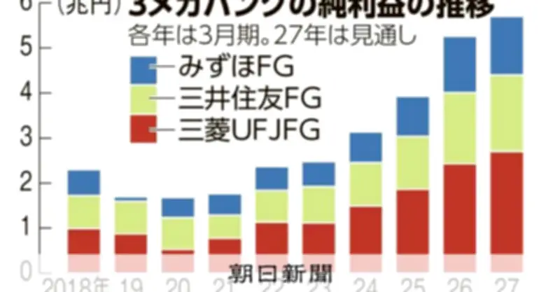 3メガ銀、純利益が初の5兆円台に到達 利上げ効果で3年連続最高益