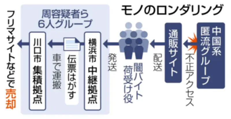 通販サイトでクレジットカード不正利用、転売額3億7200万円以上 中国人ら6人逮捕