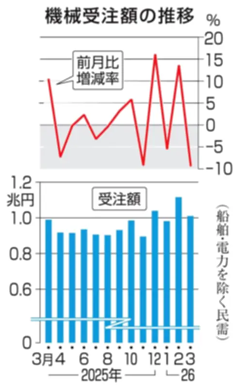 3月の機械受注9.4％減、2カ月ぶりマイナス 内閣府発表