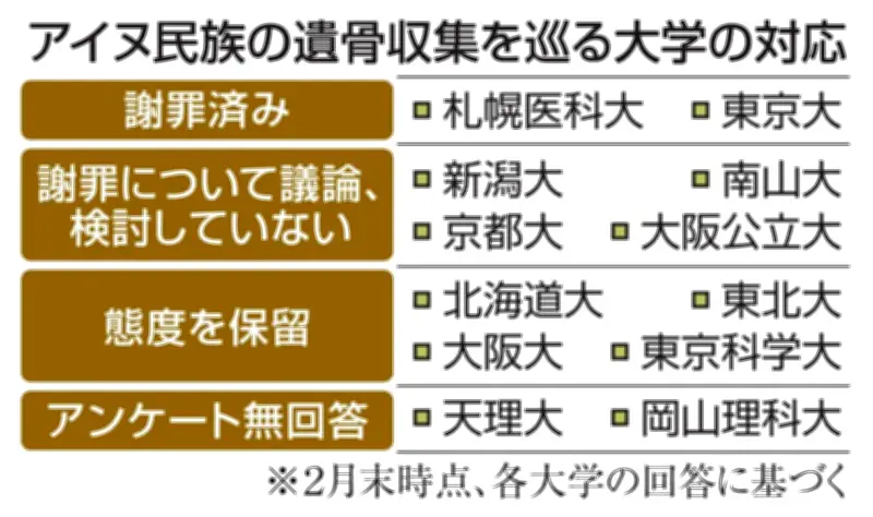 アイヌ遺骨収集、4大学が謝罪検討せず　態度保留も複数