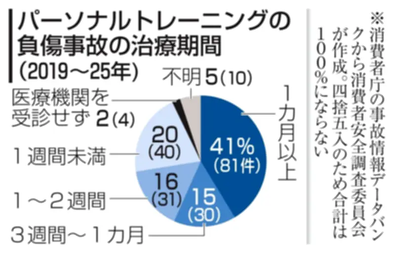 パーソナルトレーニングで負傷、トレーナーの4割超が負荷かけ過ぎと回答