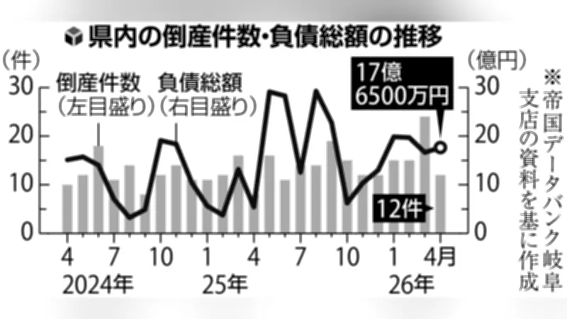 岐阜県内4月倒産12件、12か月連続で10件超 負債総額17億円