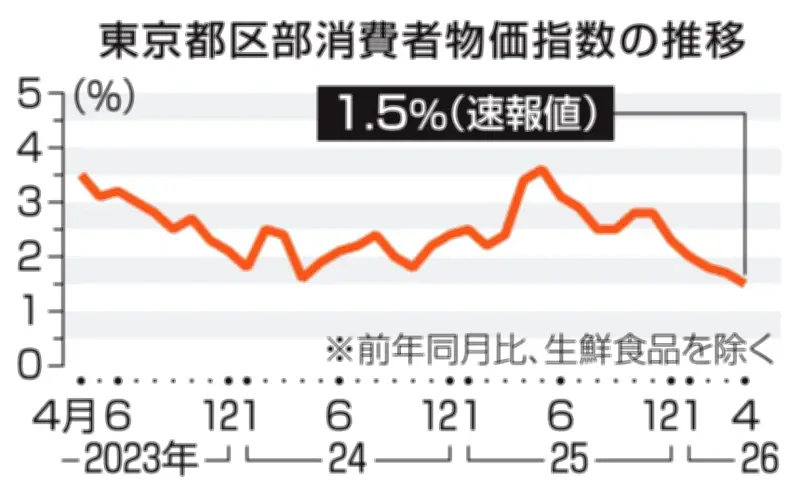 4月の東京物価1.5%上昇、5カ月連続で伸び縮小 エネルギー価格下落