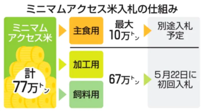 無関税コメの初回入札を前倒し、緊急時に備えカルローズなど4.3万トン