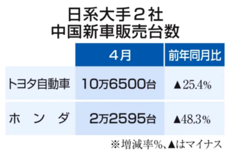 ホンダの中国4月販売48%減、トヨタ25%減 ガソリン高響く