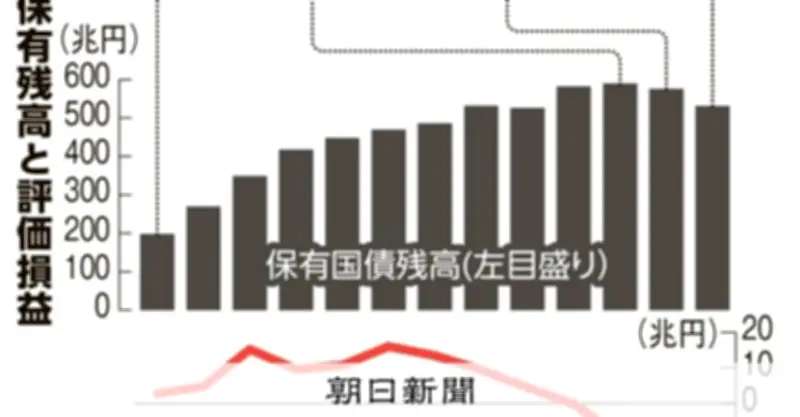日銀の国債評価損45兆円で過去最大、金利上昇で前年の1.6倍に